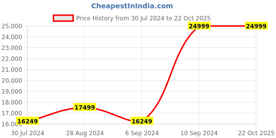 tatacliq.com New Balance Men's 991 Sand Casual Sneakers new balance Price History Graph from 30 Jul 2024 to 21 Oct 2025