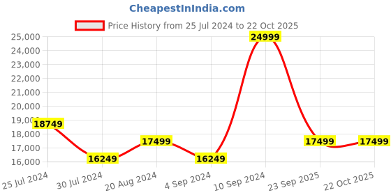 tatacliq.com New Balance Men's 991 Silver Casual Sneakers new balance Price History Graph from 25 Jul 2024 to 22 Oct 2025