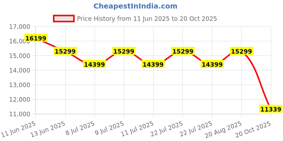 tatacliq.com New Balance Men's 996 Coffee Casual Sneakers new balance Price History Graph from 11 Jun 2025 to 20 Oct 2025