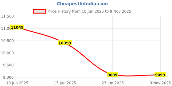 tatacliq.com New Balance Men's 996 Yellow Casual Sneakers new balance Price History Graph from 10 Jun 2025 to 9 Nov 2025
