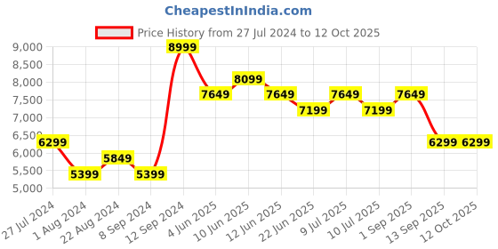 tatacliq.com New Balance Men's 997 Black Running Shoes new balance Price History Graph from 27 Jul 2024 to 12 Oct 2025