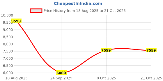 tatacliq.com New Balance Men's 997 Blue Casual Sneakers new balance Price History Graph from 18 Aug 2025 to 21 Oct 2025