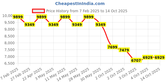 tatacliq.com New Balance Men's 997 Cream Running Shoes new balance Price History Graph from 7 Feb 2025 to 14 Oct 2025
