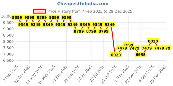 tatacliq.com New Balance Men's 997 Grey Casual Sneakers new balance Price History Graph from 7 Feb 2025 to 29 Dec 2025