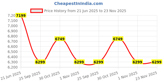 tatacliq.com New Balance Men's 997 Peach Running Shoes new balance Price History Graph from 21 Jun 2025 to 23 Nov 2025
