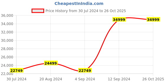 tatacliq.com New Balance Men's 997 Tan Casual Sneakers new balance Price History Graph from 30 Jul 2024 to 26 Oct 2025
