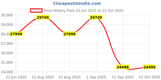 tatacliq.com New Balance Men's 997 Tan Casual Sneakers new balance Price History Graph from 22 Jun 2025 to 22 Oct 2025