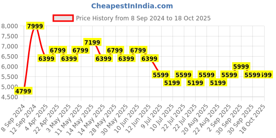 tatacliq.com New Balance Men's 997H Black Running Shoes new balance Price History Graph from 8 Sep 2024 to 18 Oct 2025