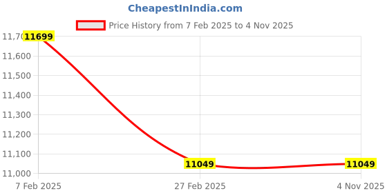 tatacliq.com New Balance Men's 997R Beige Running Shoes new balance Price History Graph from 7 Feb 2025 to 3 Nov 2025