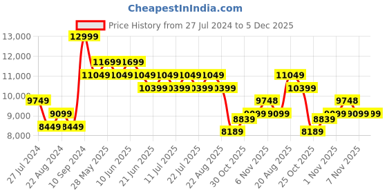 tatacliq.com New Balance Men's 997R Blue Running Shoes new balance Price History Graph from 27 Jul 2024 to 5 Dec 2025