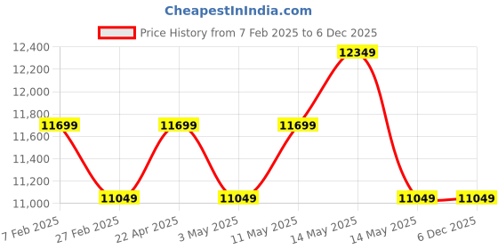 tatacliq.com New Balance Men's 997R Blue Running Shoes new balance Price History Graph from 7 Feb 2025 to 5 Dec 2025