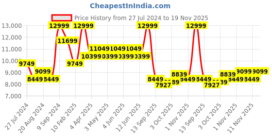 tatacliq.com New Balance Men's 997R Burgundy Running Shoes new balance Price History Graph from 27 Jul 2024 to 19 Nov 2025