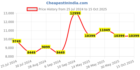 tatacliq.com New Balance Men's 997R Burgundy Running Shoes new balance Price History Graph from 25 Jul 2024 to 15 Oct 2025