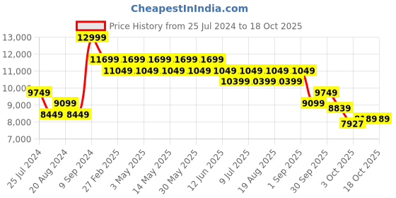 tatacliq.com New Balance Men's 997R Covert Green Running Shoes new balance Price History Graph from 25 Jul 2024 to 18 Oct 2025