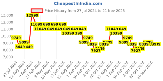 tatacliq.com New Balance Men's 997R Green Running Shoes new balance Price History Graph from 27 Jul 2024 to 20 Nov 2025