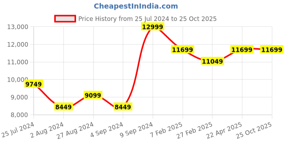 tatacliq.com New Balance Men's 997R Navy Running Shoes new balance Price History Graph from 25 Jul 2024 to 22 Oct 2025