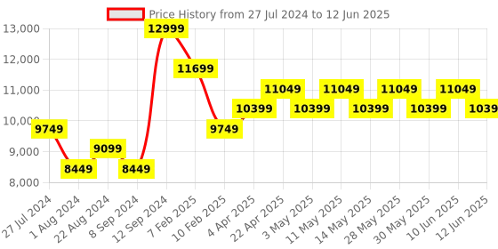 tatacliq.com New Balance Men's 997R Red Running Shoes new balance Price History Graph from 27 Jul 2024 to 12 Jun 2025