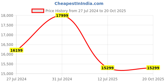 tatacliq.com New Balance Men's Abzorb Black Casual Sneakers new balance Price History Graph from 27 Jul 2024 to 20 Oct 2025