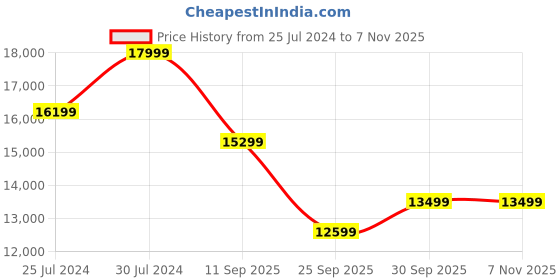 tatacliq.com New Balance Men's Abzorb Blue Agate Casual Sneakers new balance Price History Graph from 25 Jul 2024 to 7 Nov 2025