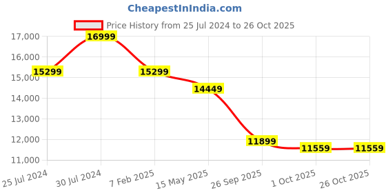 tatacliq.com New Balance Men's Abzorb Green Casual Sneakers new balance Price History Graph from 25 Jul 2024 to 26 Oct 2025