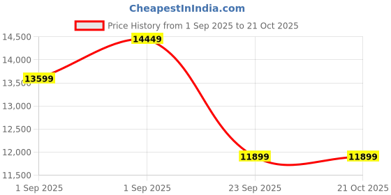 tatacliq.com New Balance Men's Abzorb Green Casual Sneakers new balance Price History Graph from 1 Sep 2025 to 21 Oct 2025