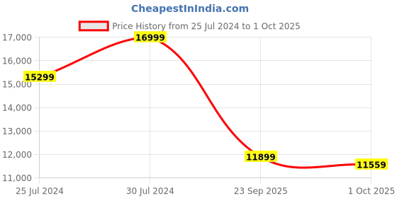 tatacliq.com New Balance Men's Abzorb Grey Casual Sneakers new balance Price History Graph from 25 Jul 2024 to 1 Oct 2025