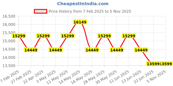 tatacliq.com New Balance Men's Abzorb Grey Casual Sneakers new balance Price History Graph from 7 Feb 2025 to 5 Nov 2025