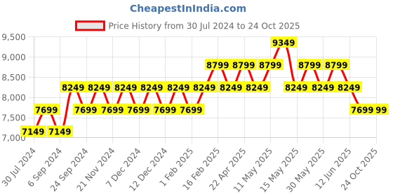 tatacliq.com New Balance Men's Alpine Green Casual Sneakers new balance Price History Graph from 30 Jul 2024 to 23 Oct 2025