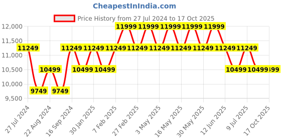 tatacliq.com New Balance Men's Aluminum Grey Running Shoes new balance Price History Graph from 27 Jul 2024 to 16 Oct 2025