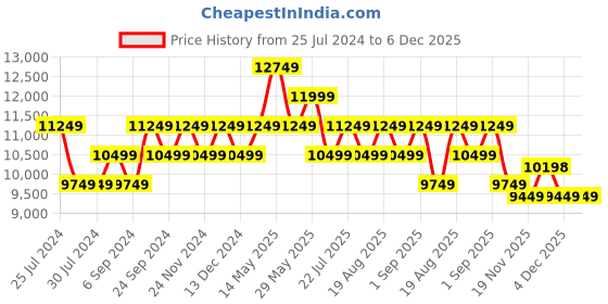 tatacliq.com New Balance Men's Aluminum Grey Running Shoes new balance Price History Graph from 25 Jul 2024 to 6 Dec 2025