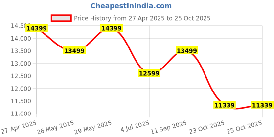 tatacliq.com New Balance Men's Aluminum Grey Running Shoes new balance Price History Graph from 27 Apr 2025 to 24 Oct 2025
