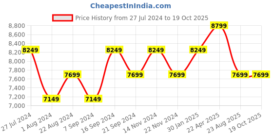 tatacliq.com New Balance Men's Arctic Blue Running Shoes new balance Price History Graph from 27 Jul 2024 to 18 Oct 2025