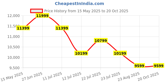 tatacliq.com New Balance Men's Arctic Casual Sneakers new balance Price History Graph from 15 May 2025 to 19 Oct 2025