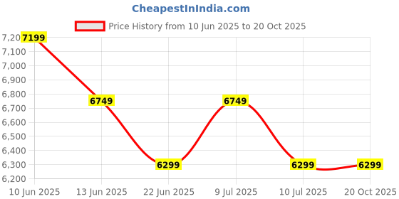 tatacliq.com New Balance Men's ARISHI Eclipse Blue Running Shoes new balance Price History Graph from 10 Jun 2025 to 19 Oct 2025