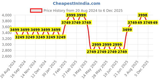 tatacliq.com New Balance Men's Ash Grey Running Shoes new balance Price History Graph from 20 Aug 2024 to 6 Dec 2025