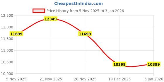 tatacliq.com New Balance Men's BB550XD White Running Shoes new balance Price History Graph from 5 Nov 2025 to 3 Jan 2026