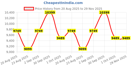 tatacliq.com New Balance Men's BBHSLL1 Multicolor Basketball Shoes new balance Price History Graph from 20 Aug 2025 to 29 Nov 2025