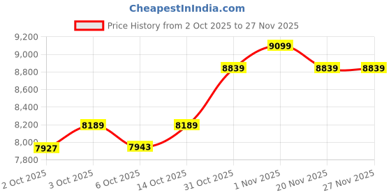 tatacliq.com New Balance Men's BBHSLL1 Multicolor Basketball Shoes new balance Price History Graph from 2 Oct 2025 to 27 Nov 2025