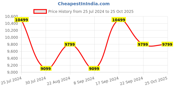 tatacliq.com New Balance Men's Beige Casual Sneakers new balance Price History Graph from 25 Jul 2024 to 25 Oct 2025