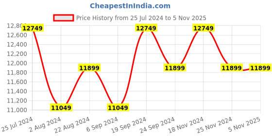 tatacliq.com New Balance Men's Beige Casual Sneakers new balance Price History Graph from 25 Jul 2024 to 4 Nov 2025
