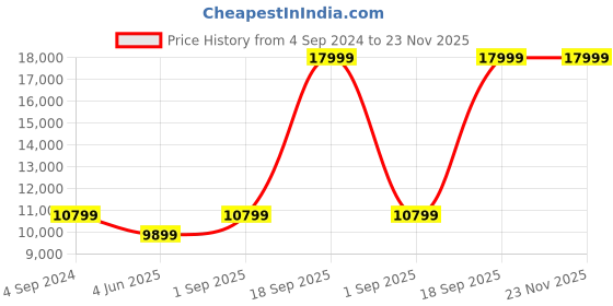 tatacliq.com New Balance Men's Beige Running Shoes new balance Price History Graph from 4 Sep 2024 to 23 Nov 2025