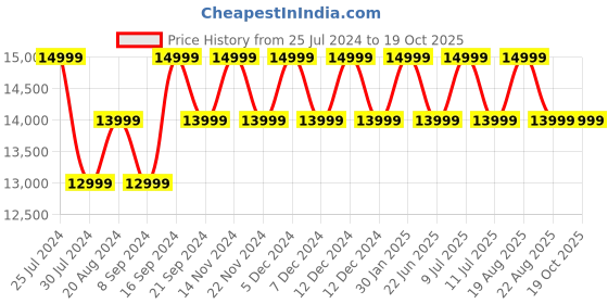 tatacliq.com New Balance Men's Beige Running Shoes new balance Price History Graph from 25 Jul 2024 to 18 Oct 2025