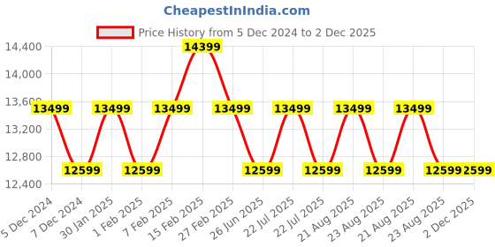 tatacliq.com New Balance Men's Beige Running Shoes new balance Price History Graph from 5 Dec 2024 to 1 Dec 2025