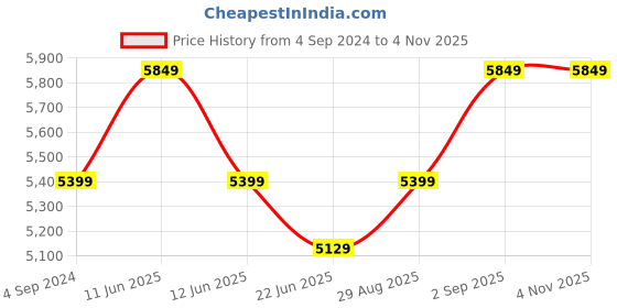tatacliq.com New Balance Men's Black Casual Sneakers new balance Price History Graph from 4 Sep 2024 to 3 Nov 2025