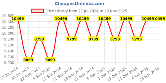 tatacliq.com New Balance Men's Black Casual Sneakers new balance Price History Graph from 27 Jul 2024 to 27 Nov 2025