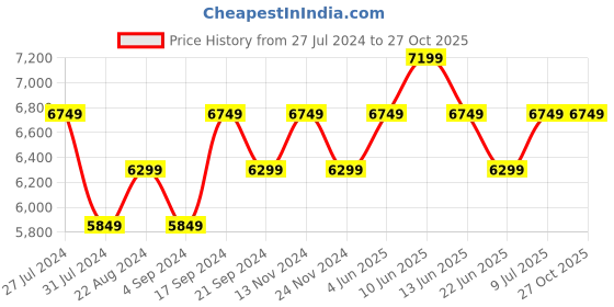 tatacliq.com New Balance Men's Black Casual Sneakers new balance Price History Graph from 27 Jul 2024 to 27 Oct 2025