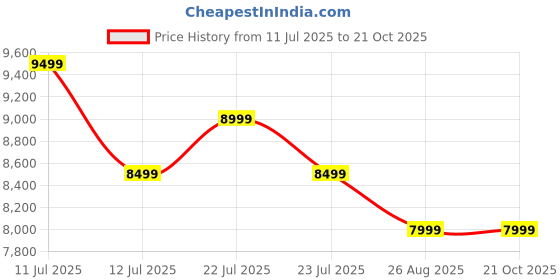 tatacliq.com New Balance Men's Black Casual Sneakers new balance Price History Graph from 11 Jul 2025 to 21 Oct 2025