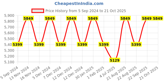 tatacliq.com New Balance Men's Black Casual Sneakers new balance Price History Graph from 5 Sep 2024 to 21 Oct 2025