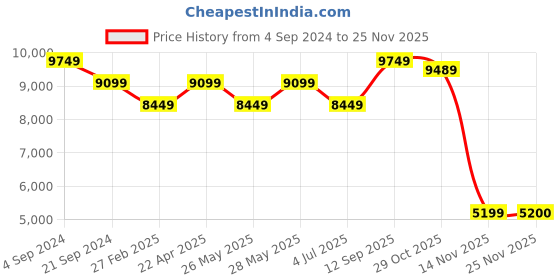 tatacliq.com New Balance Men's Black Casual Sneakers new balance Price History Graph from 4 Sep 2024 to 25 Nov 2025