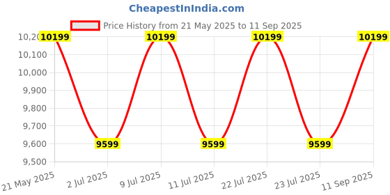tatacliq.com New Balance Men's Black Casual Sneakers new balance Price History Graph from 21 May 2025 to 11 Sep 2025